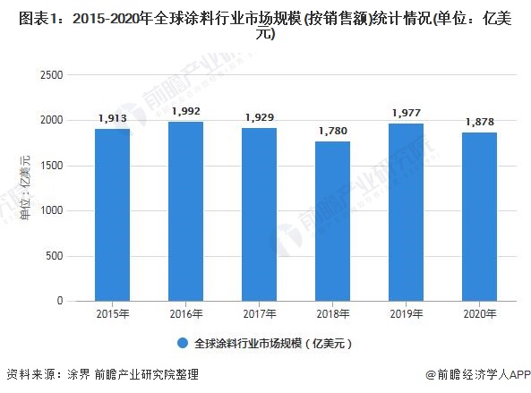 圖表1：2015-2020年全球涂料行業市場規模(按銷售額)統計情況(單位：億美元)
