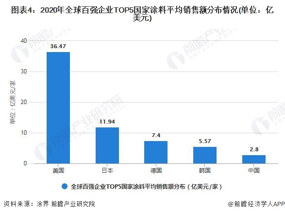 圖表4：2020年全球百強企業TOP5國家涂料平均銷售額分布情況(單位：億美元)