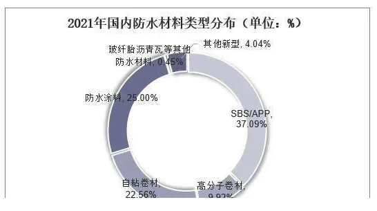 中國(guó)防水材料行業(yè)數(shù)據(jù)分析！ 中網(wǎng)行業(yè)信息網(wǎng)