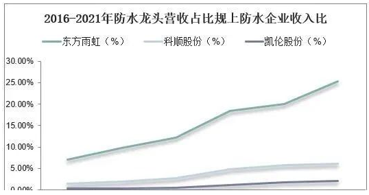 中國(guó)防水材料行業(yè)數(shù)據(jù)分析！ 中網(wǎng)行業(yè)信息網(wǎng)