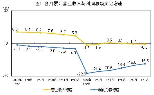2023年1—7月份全國規模以上工業企業利潤下降15.5% 中網行業信息網
