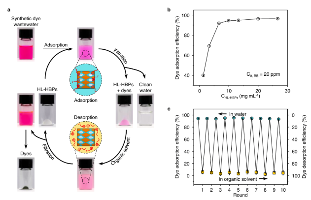 重磅！中科院采用親-疏異質(zhì)微球?qū)崿F(xiàn)從廢水中回收有機染料 中網(wǎng)行業(yè)信息網(wǎng)