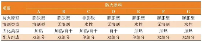 防火涂料在新能源汽車電池包的應(yīng)用！ 涂料在線,coatingol.com