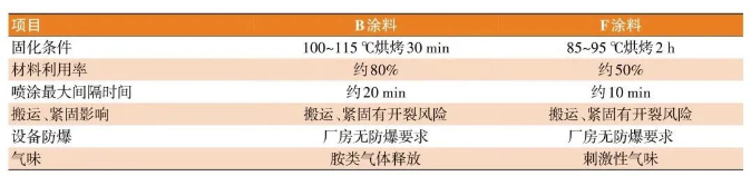 防火涂料在新能源汽車電池包的應(yīng)用！ 涂料在線,coatingol.com