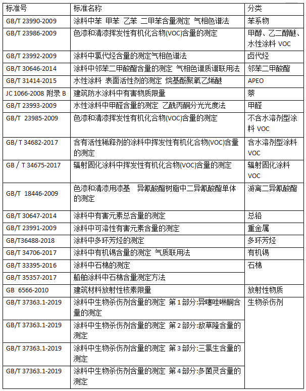 國內(nèi)涂料檢測標(biāo)準(zhǔn)發(fā)展趨勢淺析 涂料在線,coatingol.com