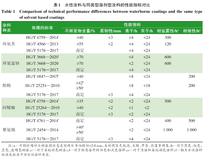 水性涂料在煉化企業(yè)應(yīng)用的現(xiàn)狀及適用性分析 涂料在線,coatingol.com