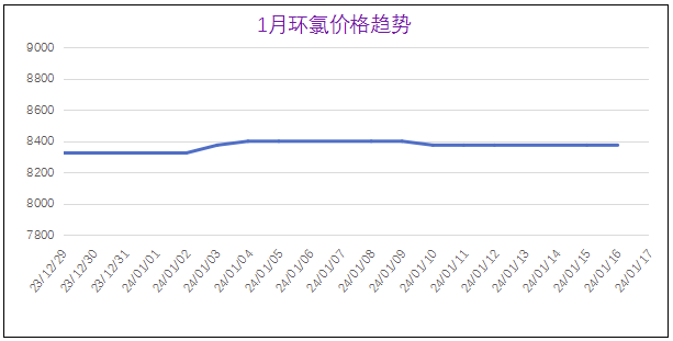 1月份粉末涂料主要原料運行及走勢分析（2024） 涂料在線,coatingol.com