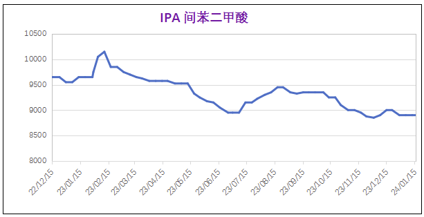 1月份粉末涂料主要原料運行及走勢分析（2024） 涂料在線,coatingol.com