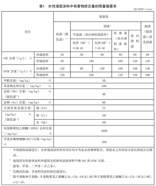 常州涂料網 VOC/SVOC限值更低,涂料行業面對新國標挑戰! 中網行業信息網